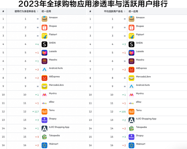 SHEIN蝉联2023全球购物APP下载量冠军