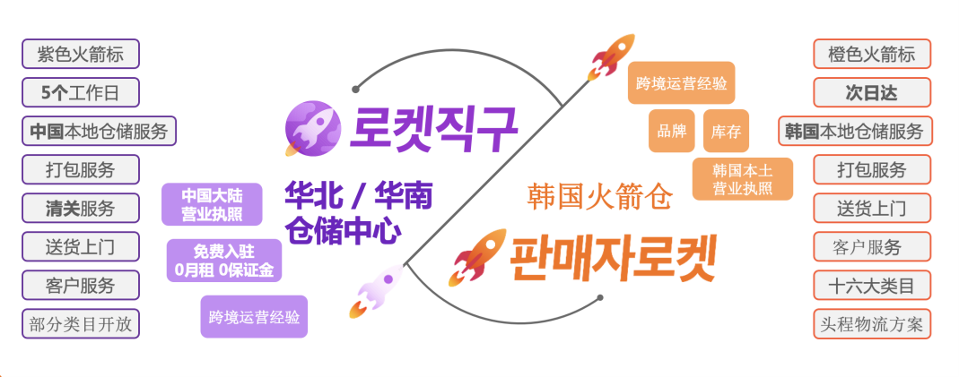 抢赢2024!新卖家入驻酷澎韩国跨境电商平台必看干货帖,迅速找到适合你的运营模式!