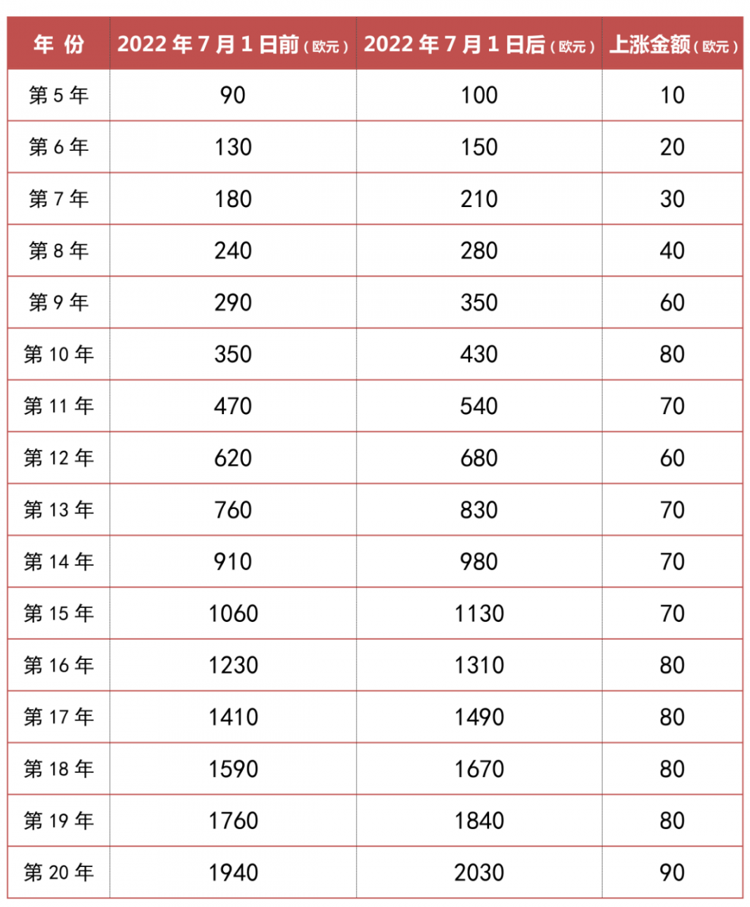 注意!这些国家的知产官费近期有变化!
