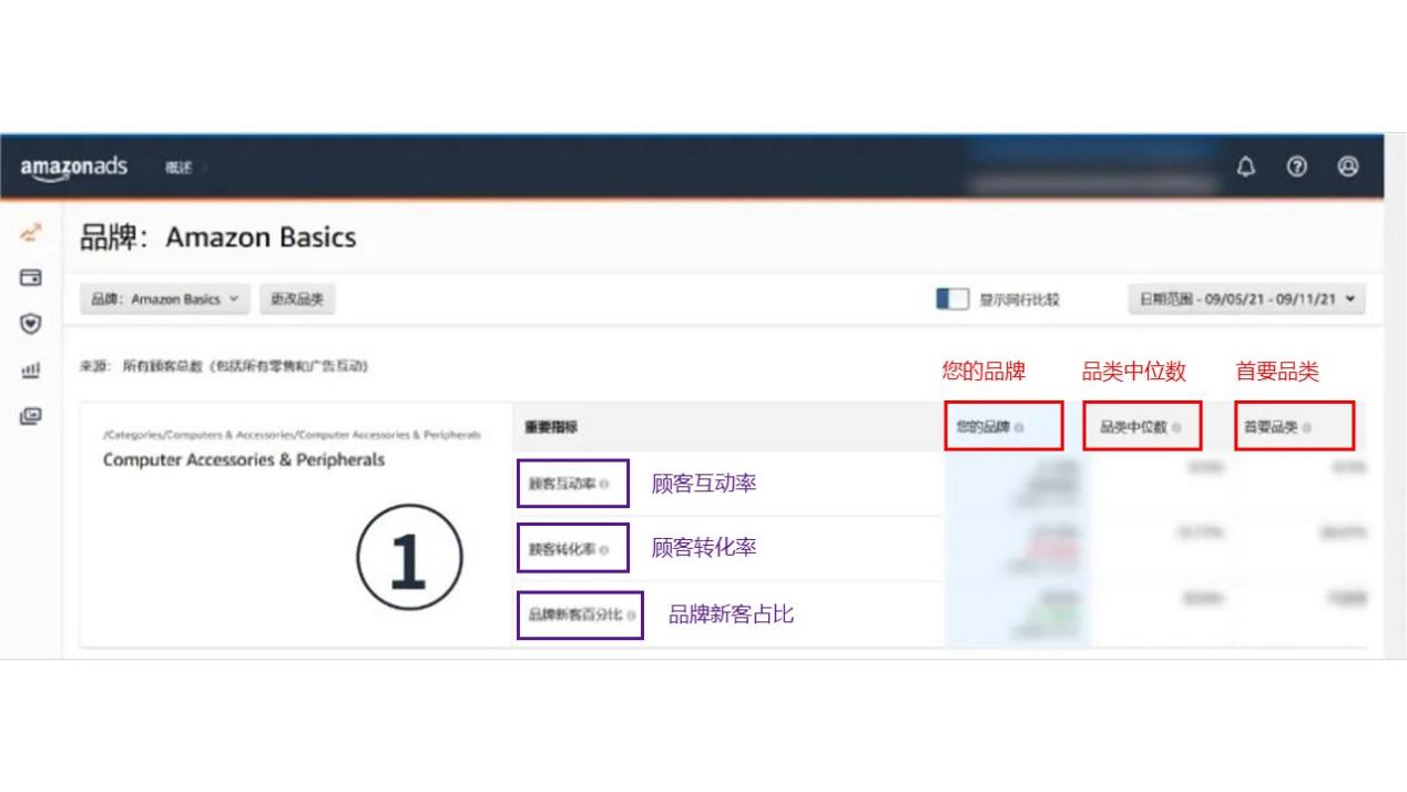 知己知彼，心中有“数”！亚马逊品牌指标到底应该怎么玩？（下）