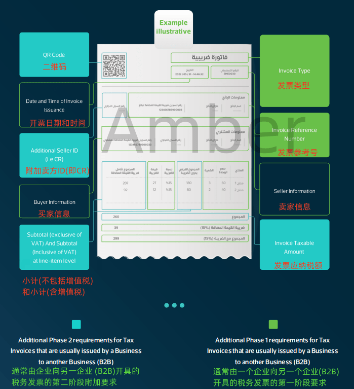 政策 | 沙特正式实施电子发票(E-Invoicing)对非居民企业的影响 