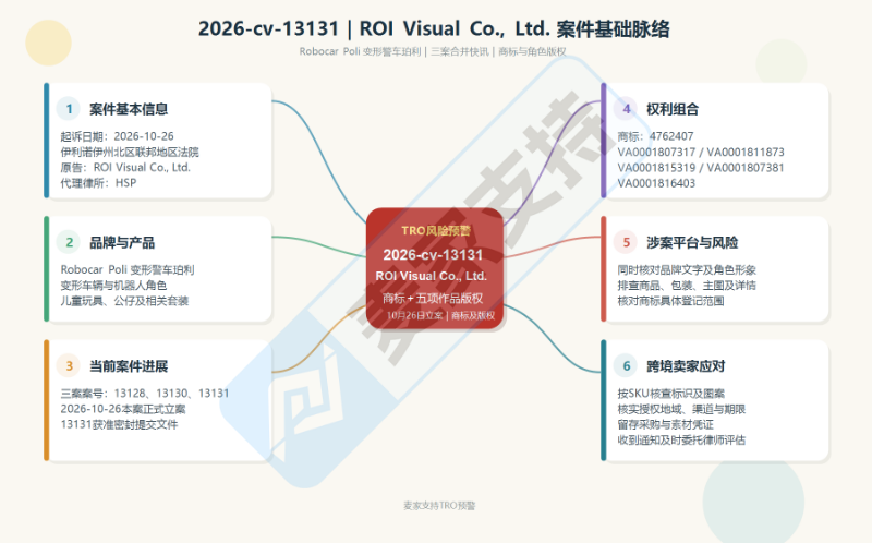 26-cv-13128连发三案｜Robocar Poli 变形警车商标版权重启同步维权