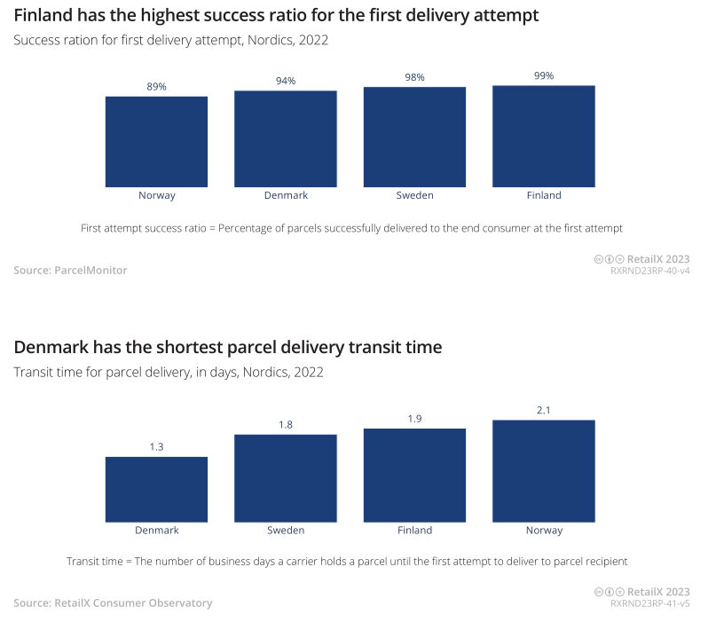 2023年北欧地区电商市场报告