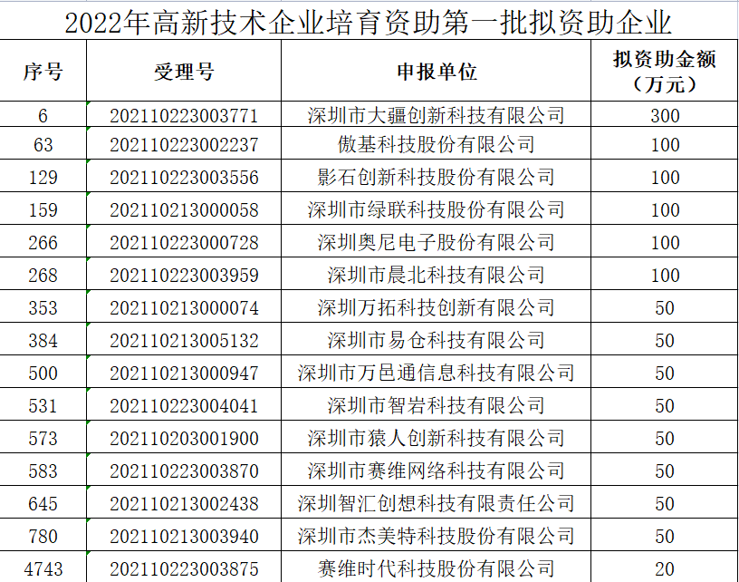大手笔!深圳又发钱,多家跨境企业获资助