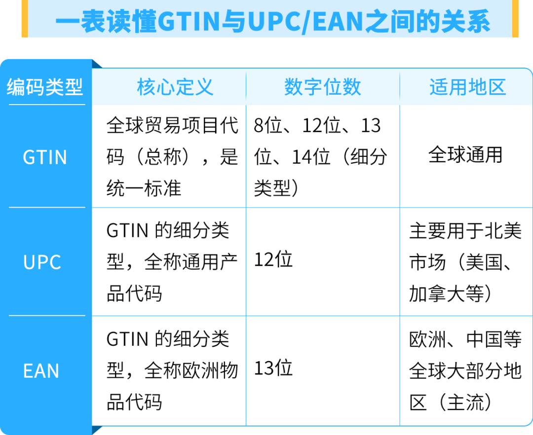 GTIN搞不懂=上架卡壳？3分钟看懂：别让条码，阻碍了亚马逊生意！