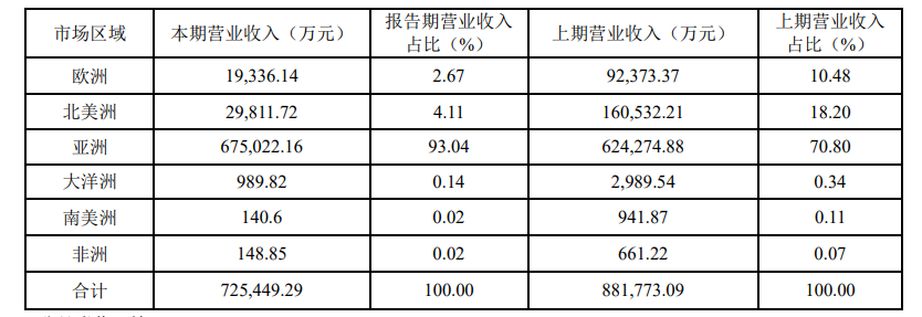 2022年跨境通赚了72.54亿，出口业务下降81.68%