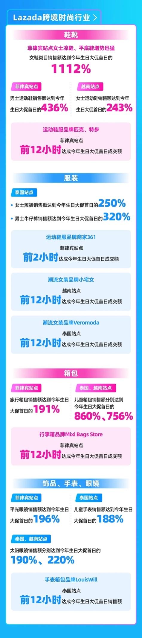 从6.6销售爆点看年中商机，Lazada 6.6首日跨境数据抢先看！