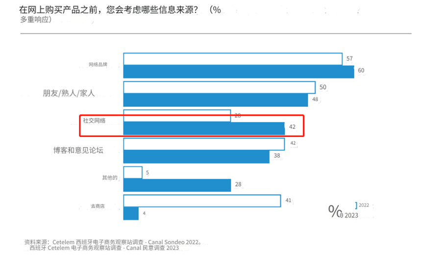 大力扩张商业版图，TikTok Shop即将上线西班牙