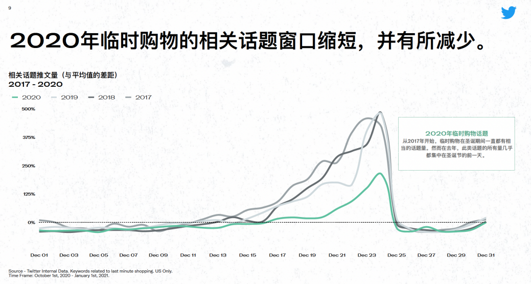 Twitter2021电商Q4旺季消费趋势预测