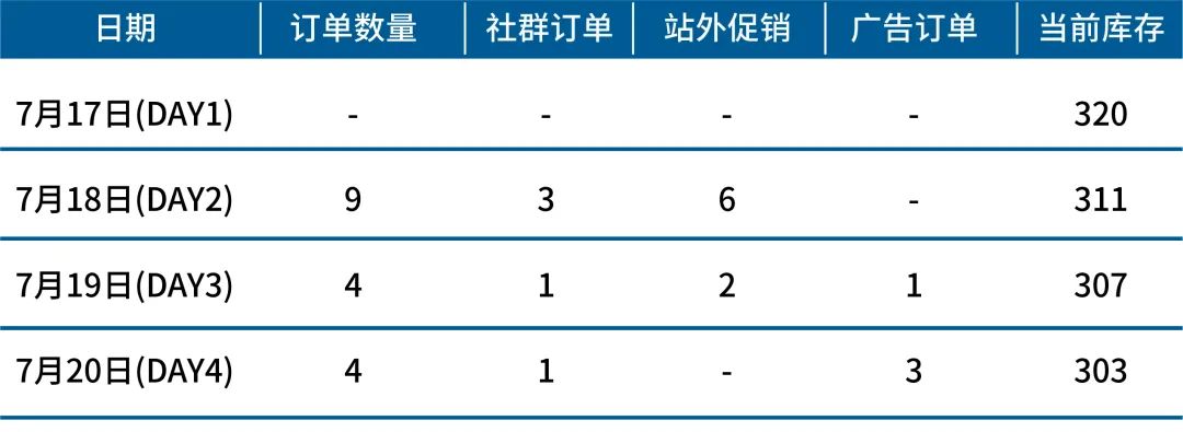 30天实现新品低ACOS推广!三招专治亚马逊转化低不出单!