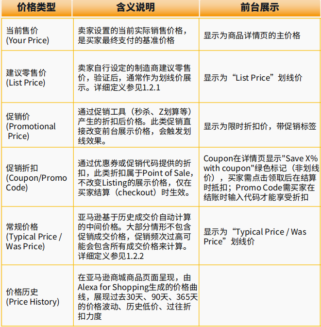 亚马逊的16种价格指标及其影响因素全拆解