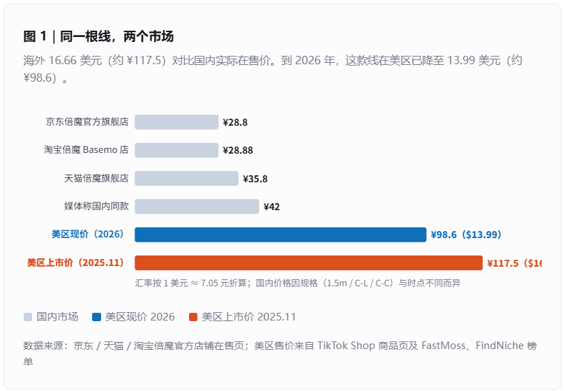 4个人、3个月!如何在美国做爆1根数据线?丨1天1个出海案例