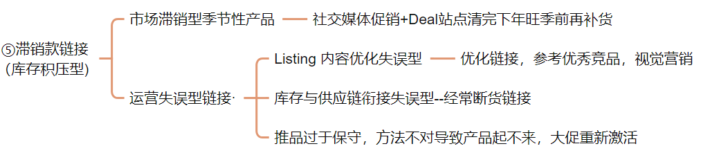 黑五大促当天不同阶段链接该怎么盯？