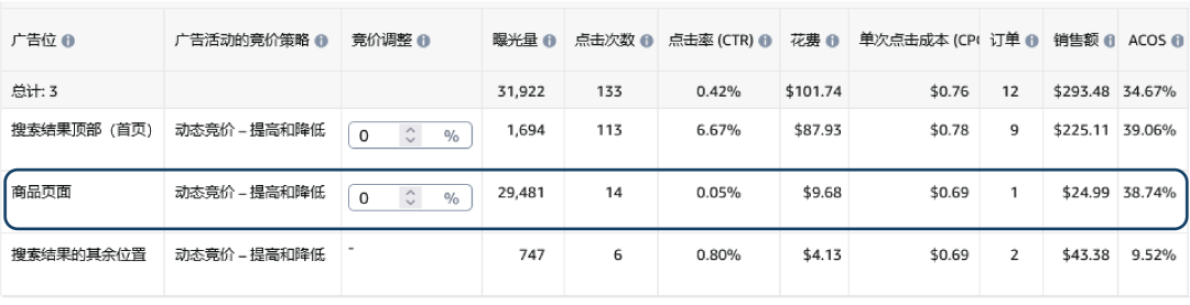 促销≠优惠让利，用对投放策略助你保本增量！