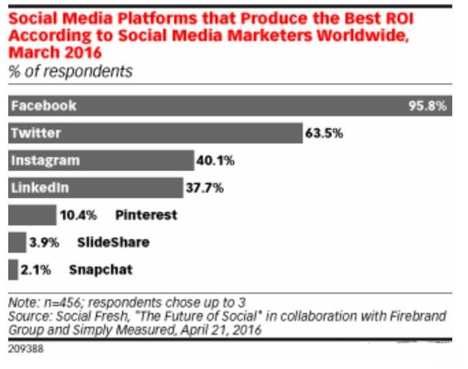 为什么选择Facebook投放广告?如何投放Facebook广告?