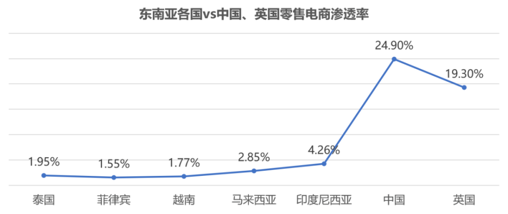 2022年東南亞海外倉市場分析報告出爐！！現(xiàn)正免費發(fā)放