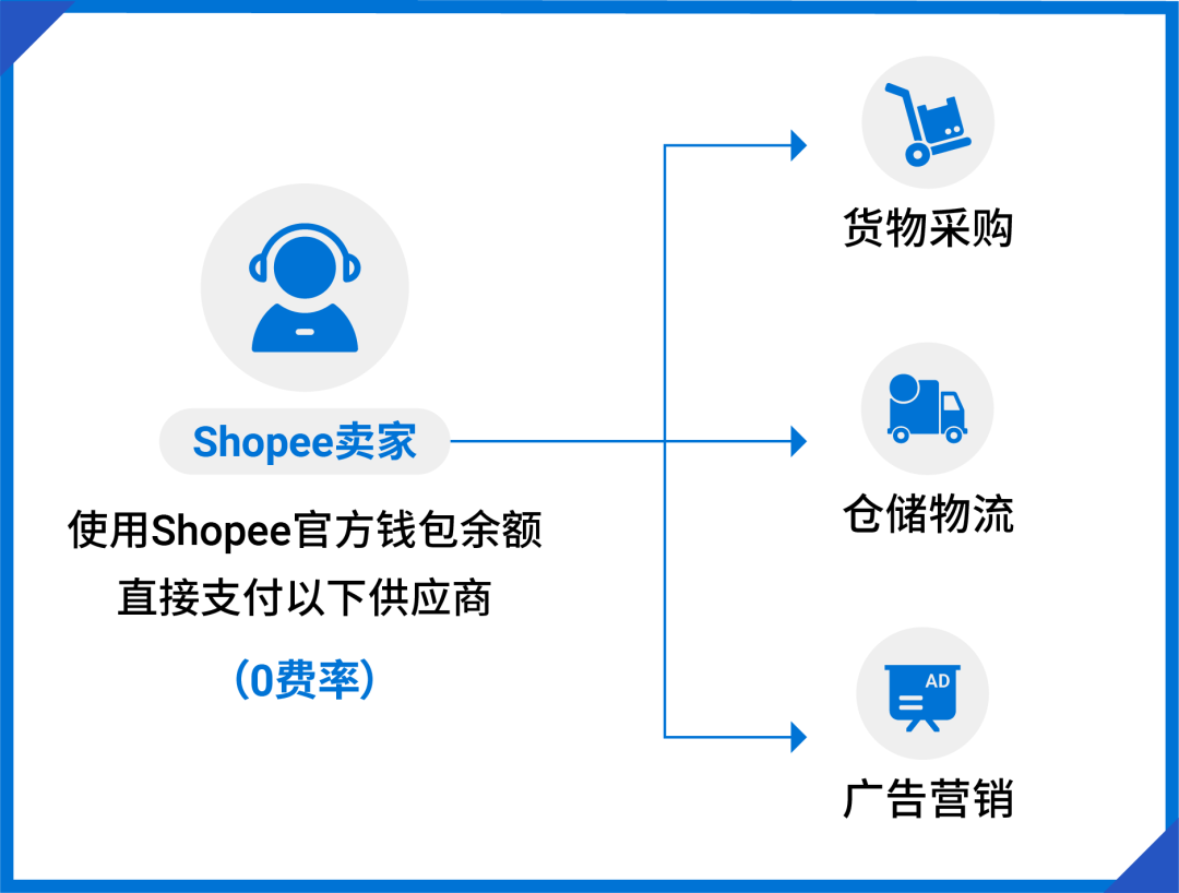 两大升级! 官方钱包功能更新; 营销数据查看同行差距&关键词转化