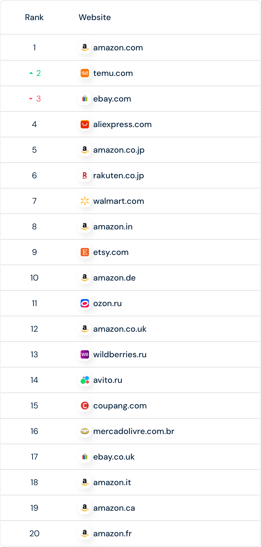 Temu跃居全球访问量No.2电商网站-雨果网