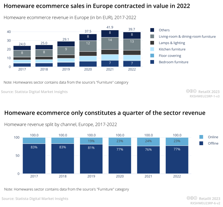 2023年欧洲家居用品电商市场趋势报告