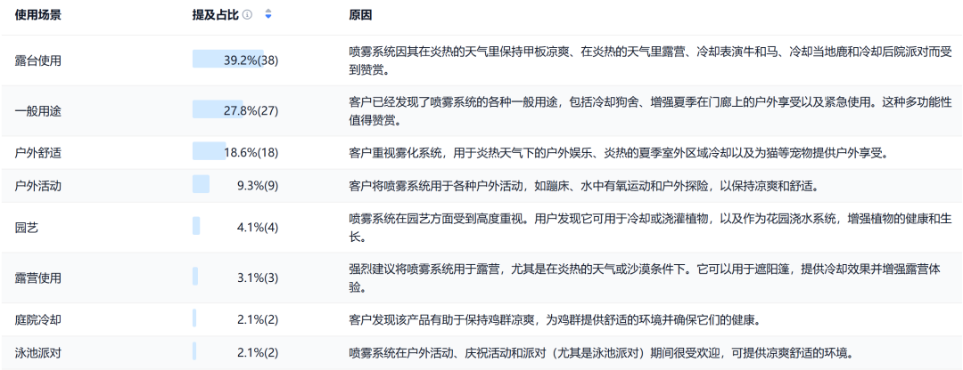 亚马逊选品热门产品解读第64期,今年夏季爆款产品诞生了,来年好好规划一下