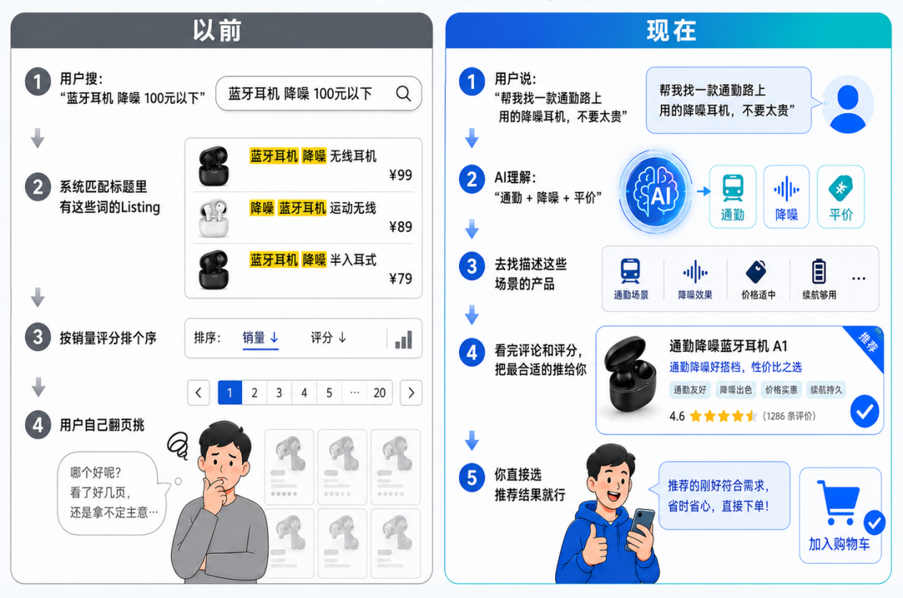 亚马逊搜索进入"AI理解"时代：3步让你的Listing被Alexa看懂