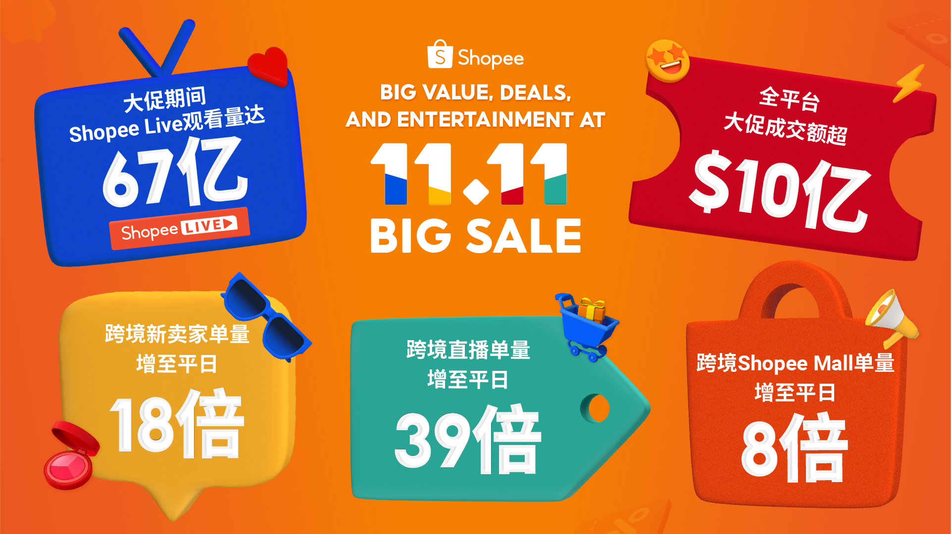 shopee1111大促創新高跨境直播單量大漲39倍