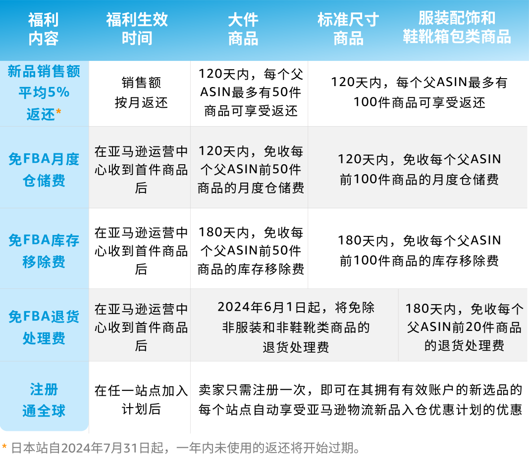 重磅升级！2024亚马逊物流新品入仓优惠计划全面升级，低至0成本测新品！