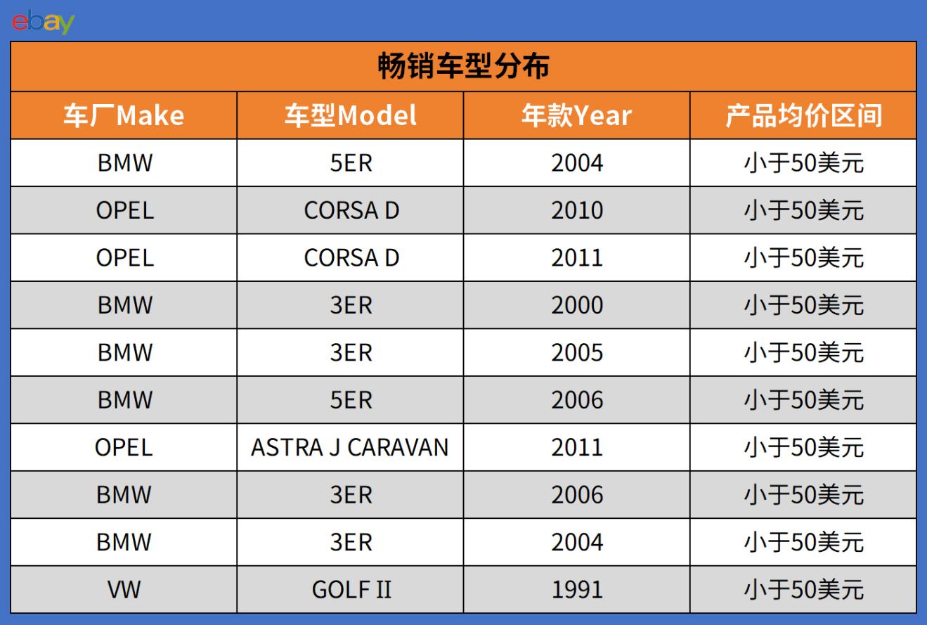 2026选品内参：eBay欧洲汽配热销榜
