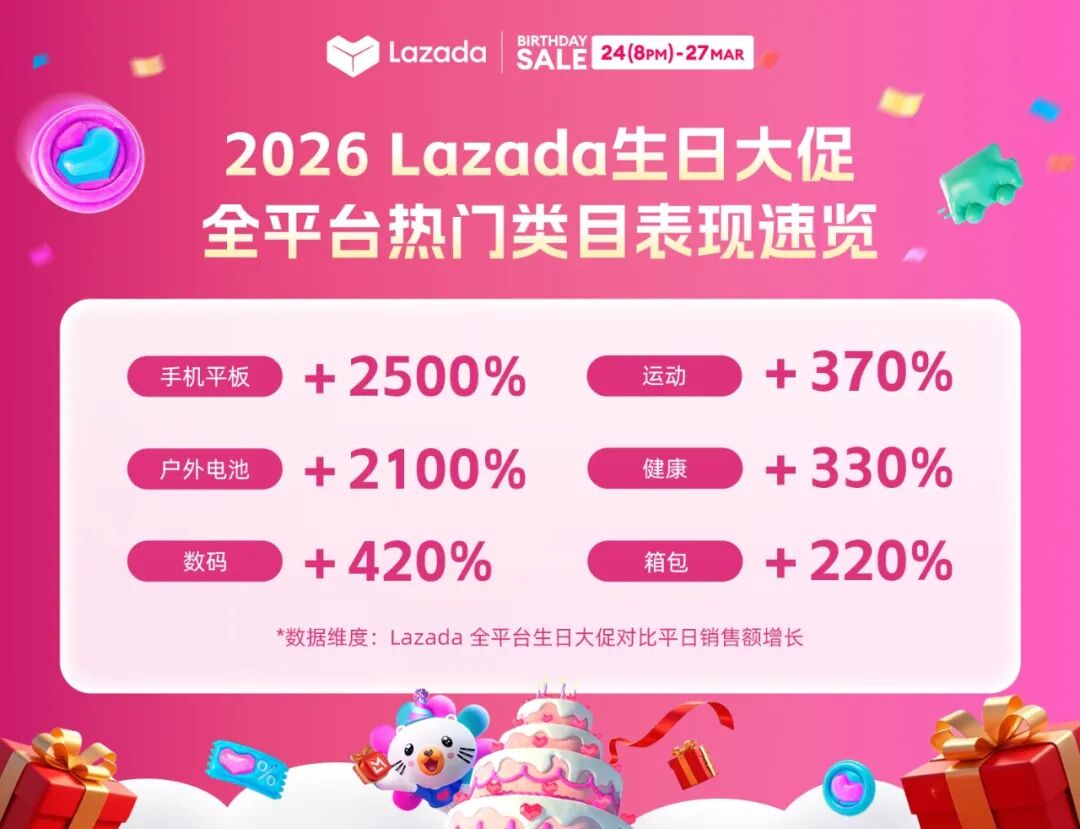 Lazada生日大促战报:全品类爆发,销量最高增长25倍!