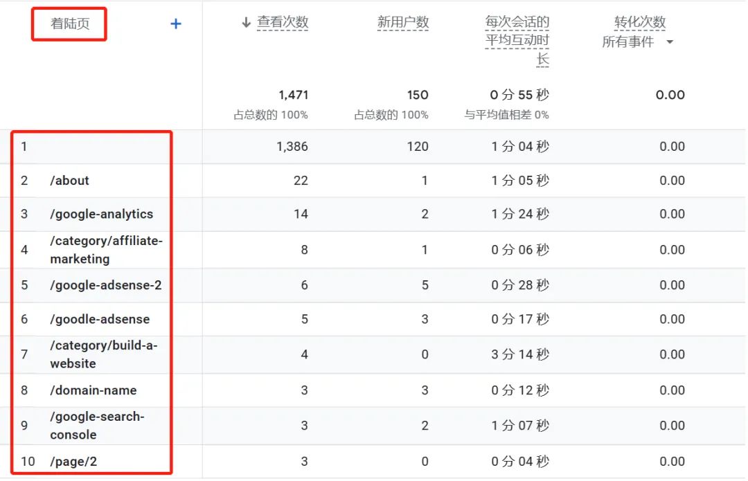 2023年你需要关注的8个谷歌分析指标