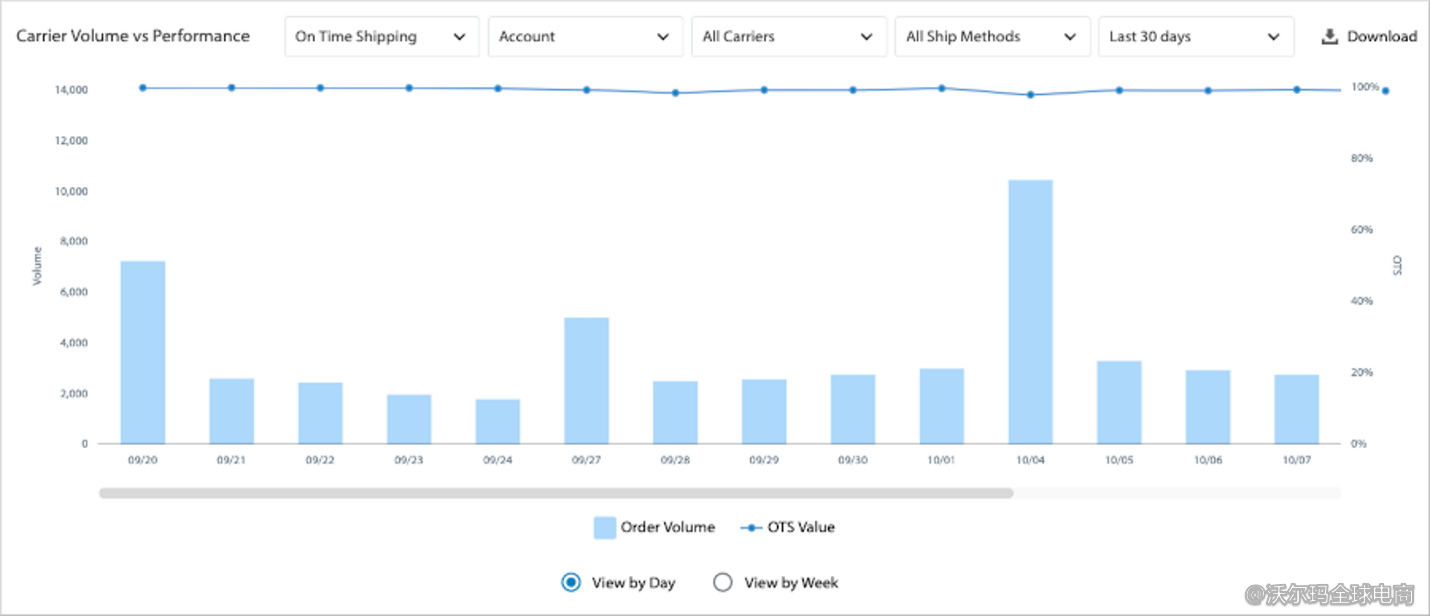 Seller Center报告分析：Carrier Performance