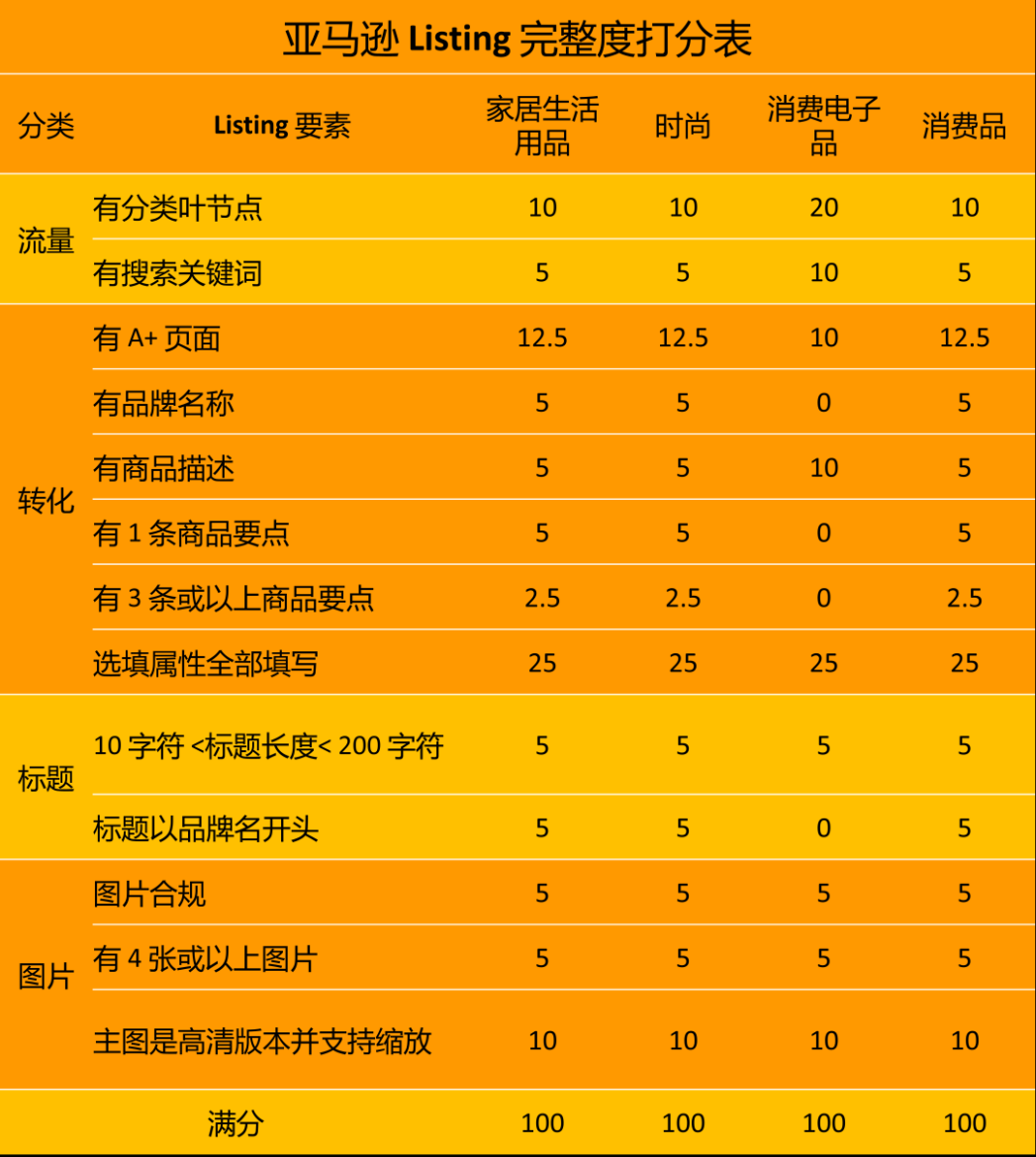 重要！亚马逊发布listing扣分标准，这类链接0分，被禁止显示