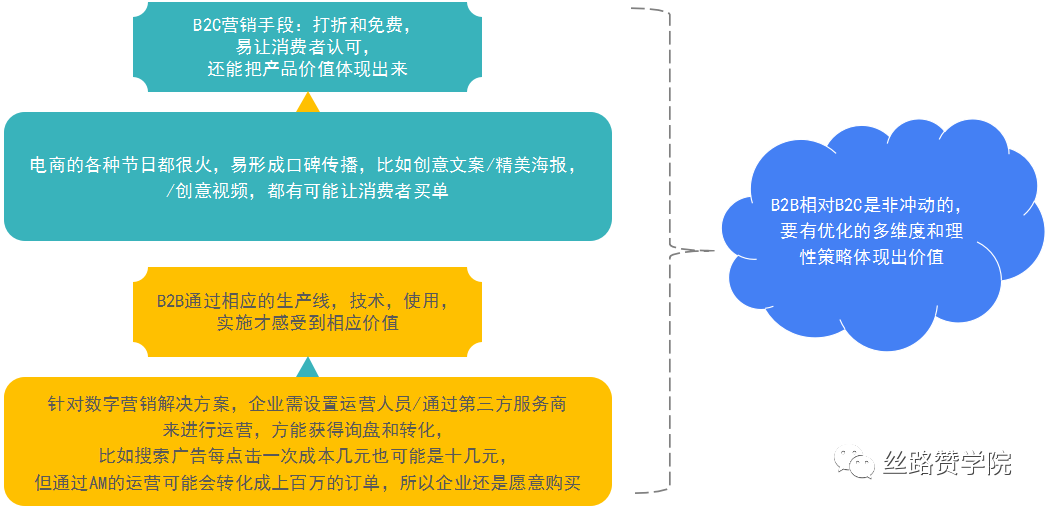 B2B品牌营销增长实战方法论