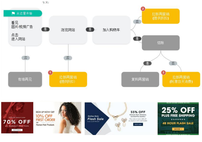 DTC独立站多渠道流量运营策略私享会