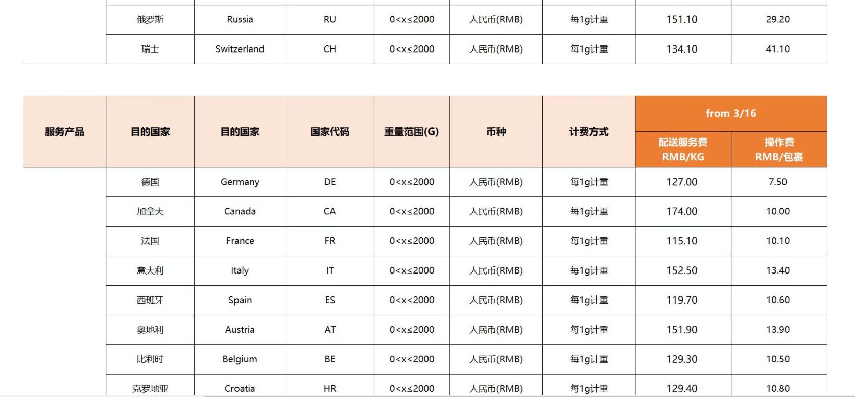 eBay公告更新：关于2022年03月16日起SpeedPAK各路向运费调整通知