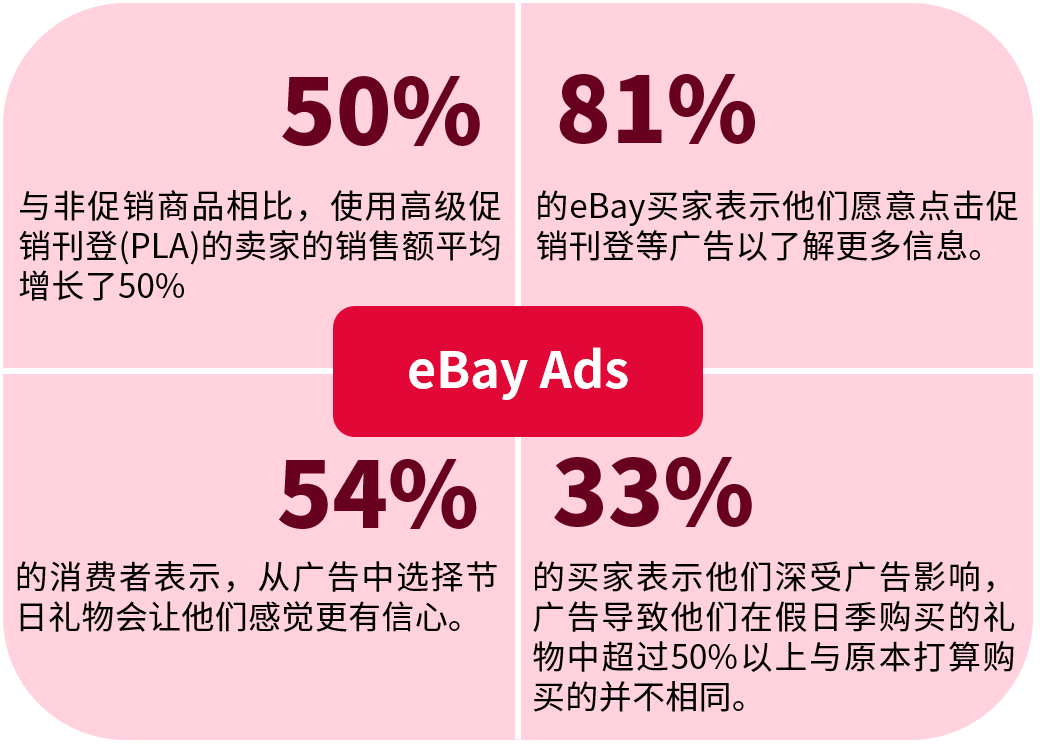 化解“流量焦虑症”，eBay为你严选旺季大促广告工具！附使用策略！