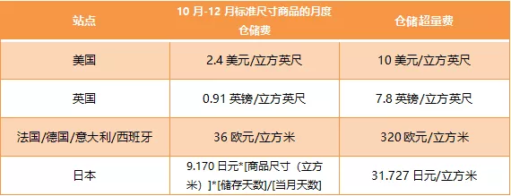 亚马逊政策更新：FBA库容增加！有卖家却因FBA损失6万仓储费