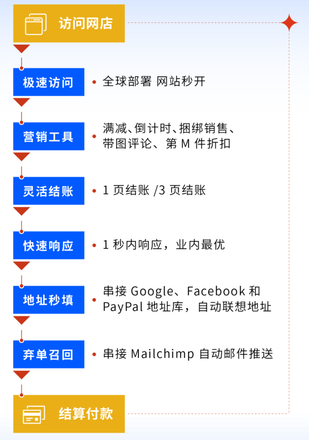 复制下一个Anker？独立站大卖“核心玩法”曝光