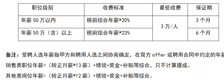 月薪4万！一批亚马逊运营转行做猎头