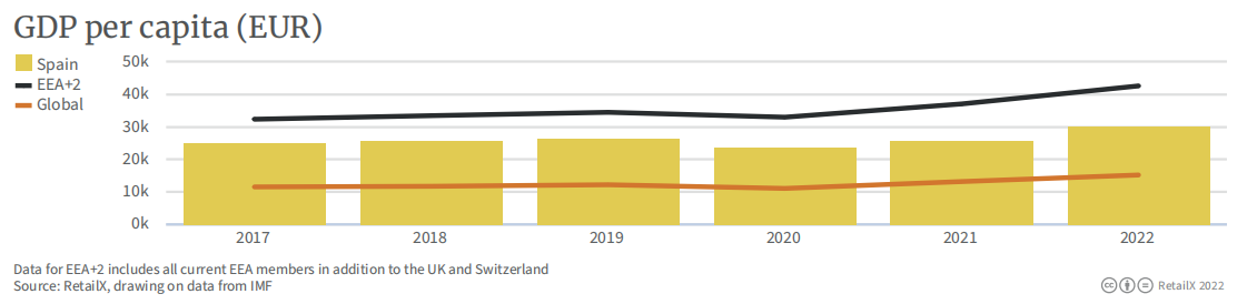 2022年西班牙电商市场报告