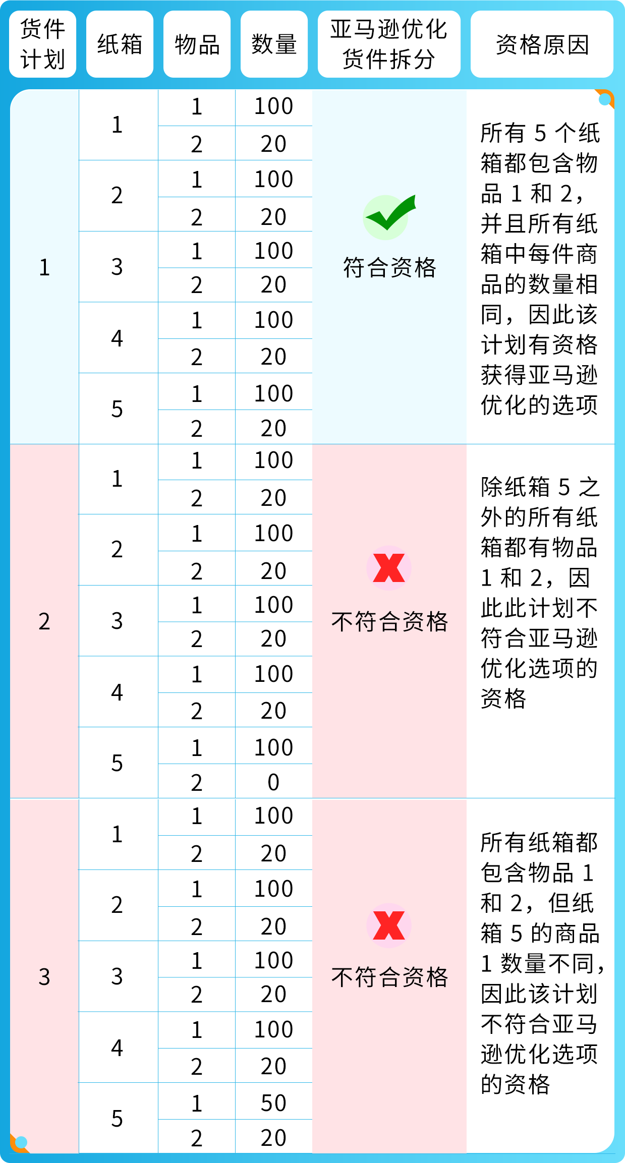 一文get-亚马逊入库配置服务费免费口令，帮您更好地计划发货!