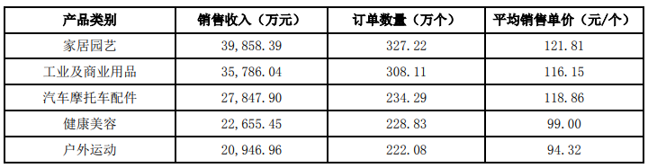 华凯创意发布2021年年报：跨境出口电商业务成营收顶梁柱，占到94.12 %