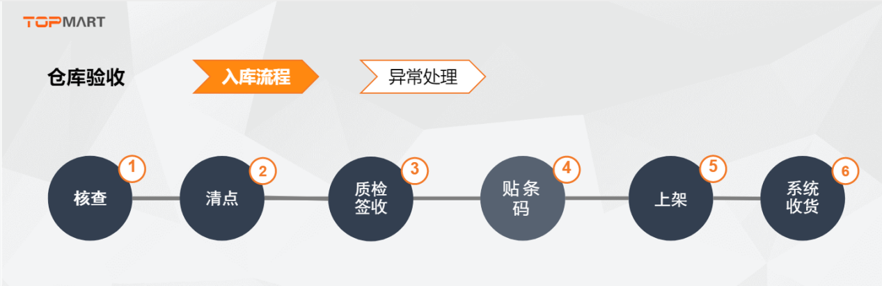 海外仓的操作流程，你知道多少？