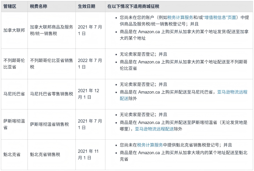 亚马逊代扣代缴了税,卖家别急着“甩手”!加拿大GST/HST申报的隐藏责任全解析