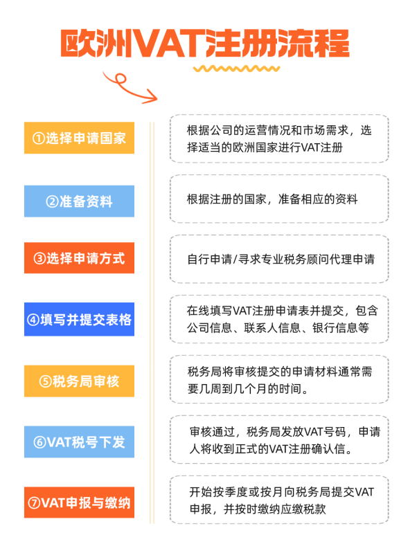 想做欧洲市场？先搞定VAT！跨境卖家必看的欧洲VAT注册+申报指南
