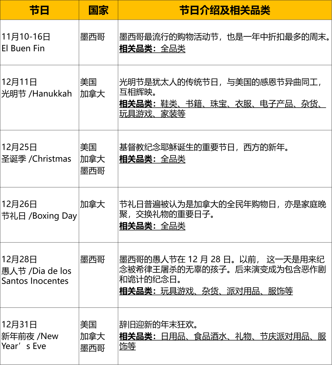 需求大,增速高的亚马逊美、加、墨三站”通吃“热卖选品,了解一下?