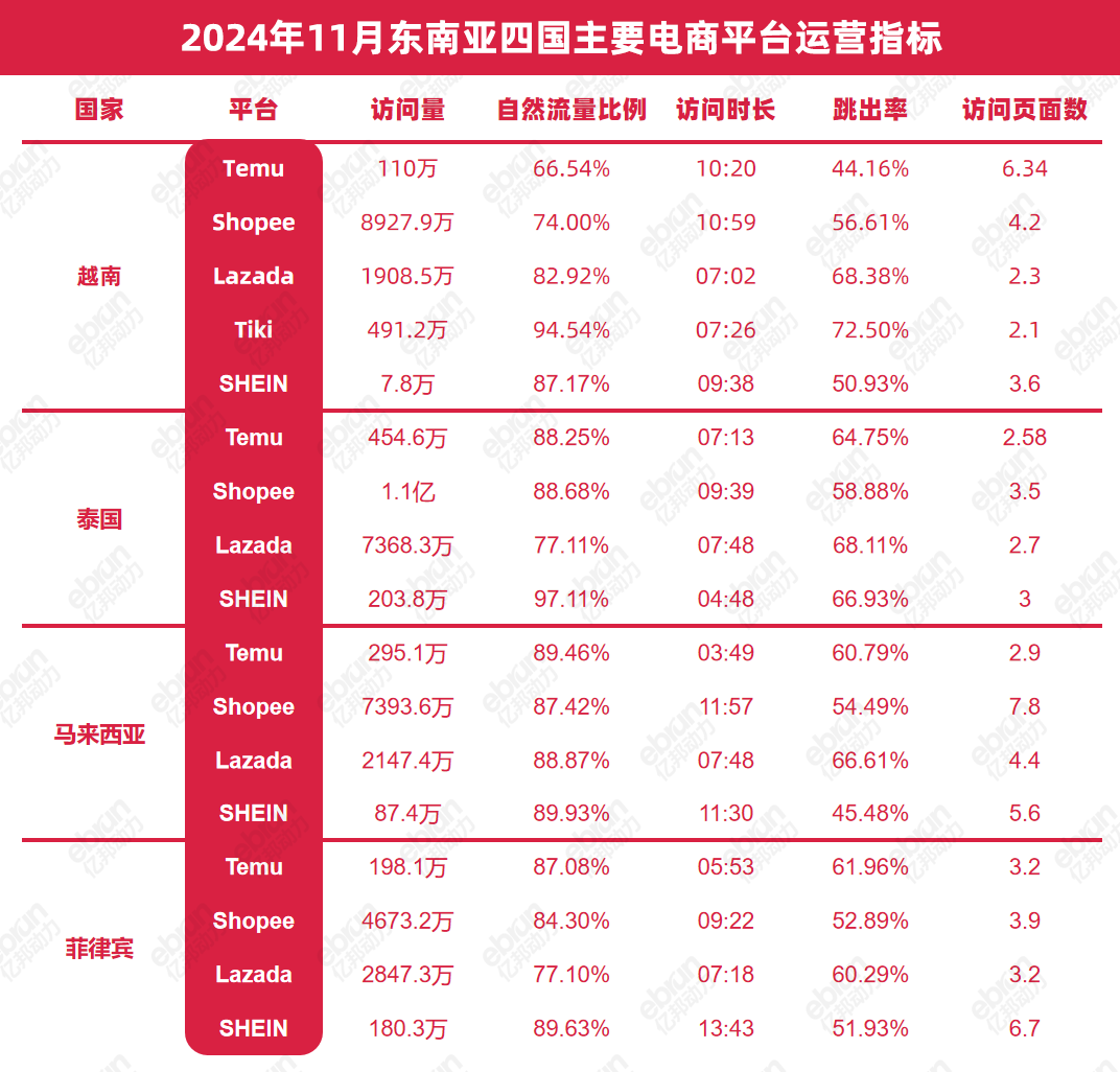 Temu初探东南亚：没有捷径的本土化挑战与新的“鲶鱼效应”
