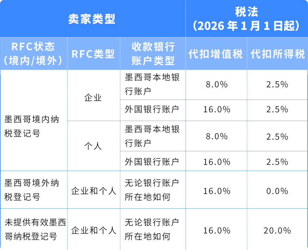 重要 | 墨西哥代扣税新法规将于2026年1月1日起生效!