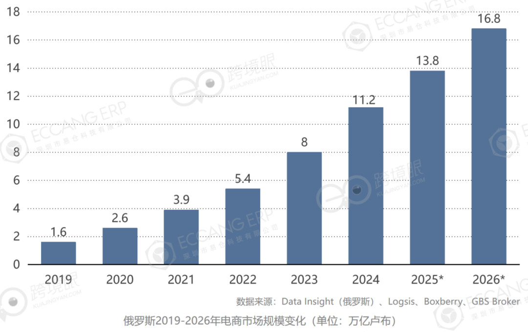 掘金“北極熊市場”——2026年在俄羅斯做跨境電商