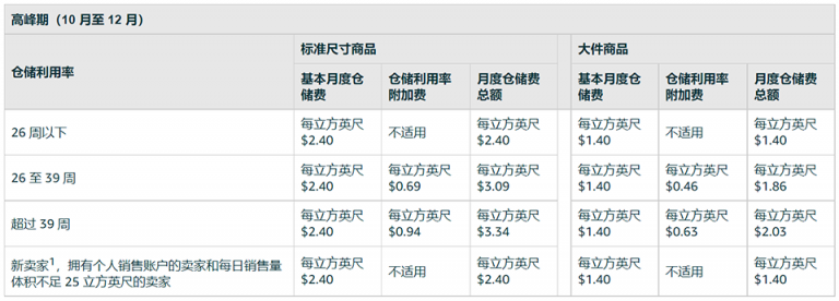 糟心!又有一项费用涨价,2023年起,还有多项配送费用发生变化,卖家该如何保住所剩不多的利润